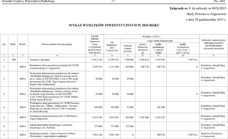 Dział Rozdz. Nazwa zadania inwestycyjnego budżetowy pomoc środki środki dochody 2015 finansowa pochodzące wymienione własne (7+8+9+10) od innych z innych w art. 5 ust. 1 powiatu jst źródeł pkt 2 i 3u.