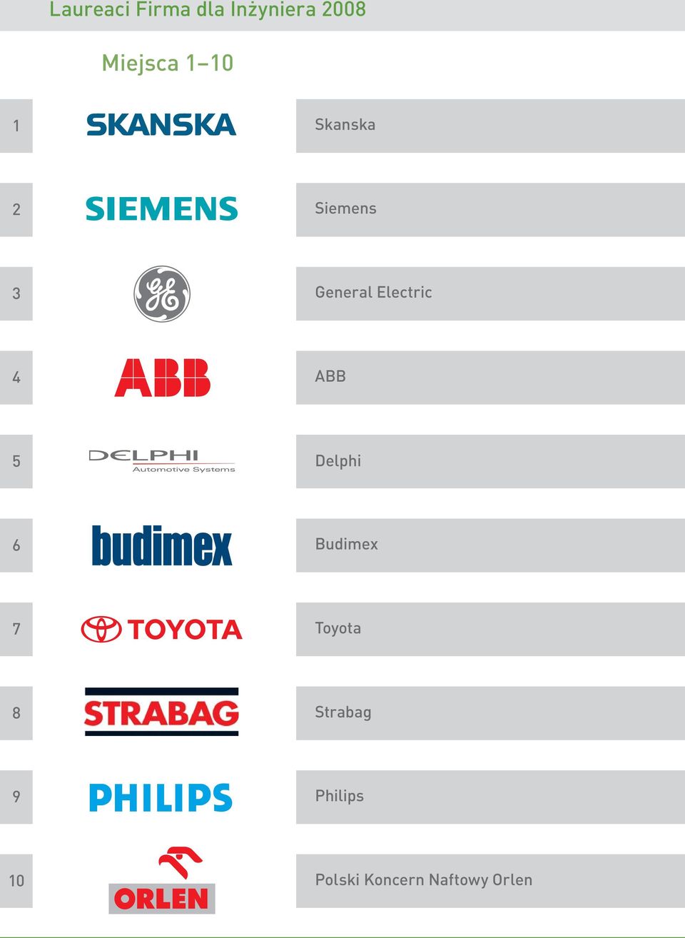 Electric 4 ABB 5 Delphi 6 Budimex 7 Toyota