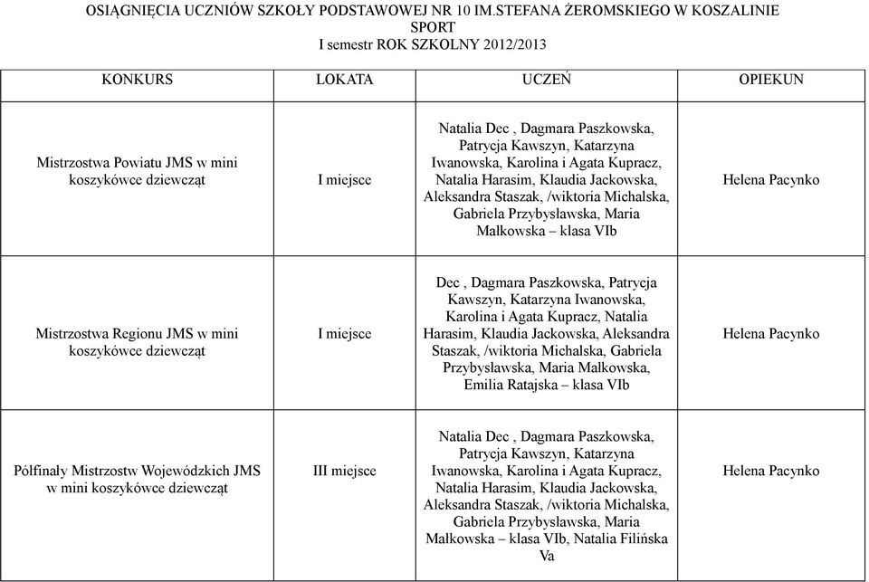 Kawszyn, Katarzyna Iwanowska, Karolina i Agata Kupracz, Natalia Harasim, Klaudia Jackowska, Aleksandra Staszak, /wiktoria Michalska, Gabriela Przybysławska, Maria Małkowska klasa VIb Helena Pacynko