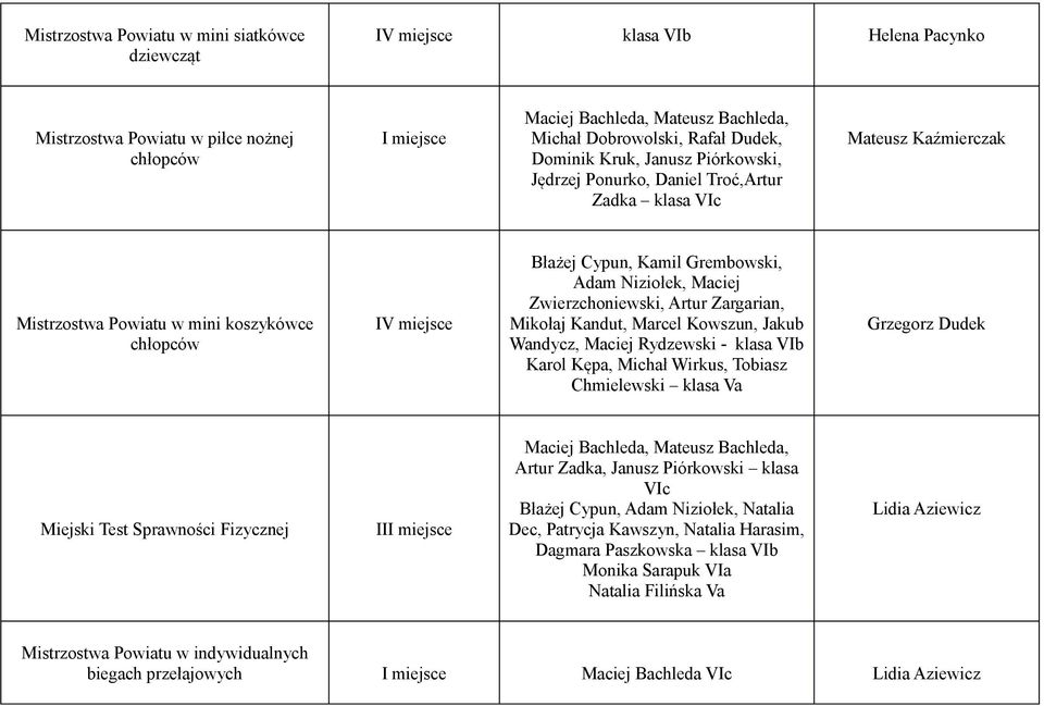 Zwierzchoniewski, Artur Zargarian, Mikołaj Kandut, Marcel Kowszun, Jakub Wandycz, Maciej Rydzewski - klasa VIb Karol Kępa, Michał Wirkus, Tobiasz Chmielewski klasa Va Grzegorz Dudek Miejski Test