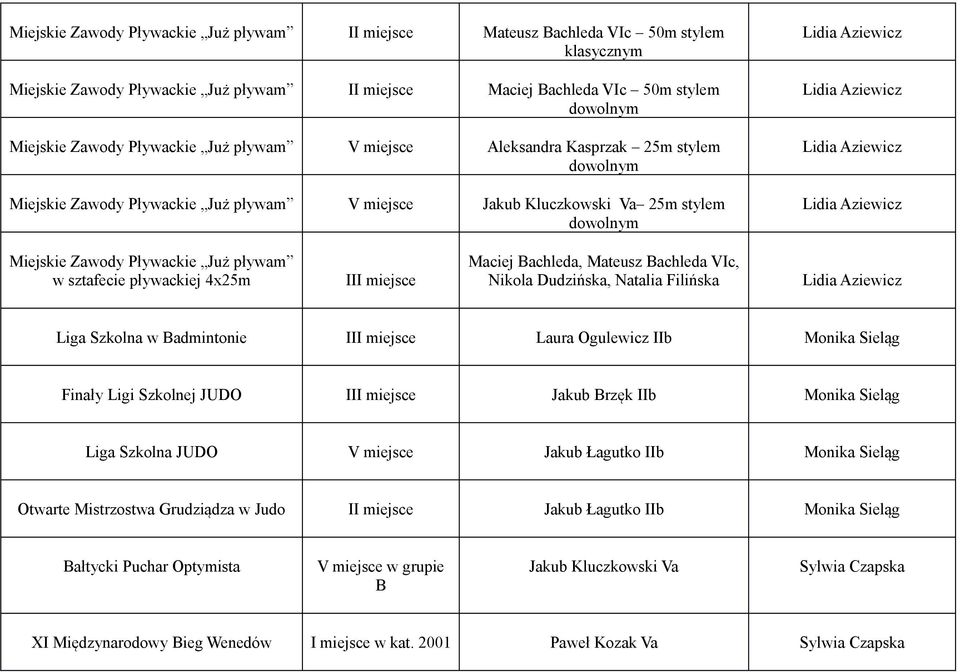 Mateusz Bachleda VIc, Nikola Dudzińska, Natalia Filińska Liga Szkolna w Badmintonie Laura Ogulewicz IIb Monika Sieląg Finały Ligi Szkolnej JUDO Jakub Brzęk IIb Monika Sieląg Liga Szkolna JUDO V