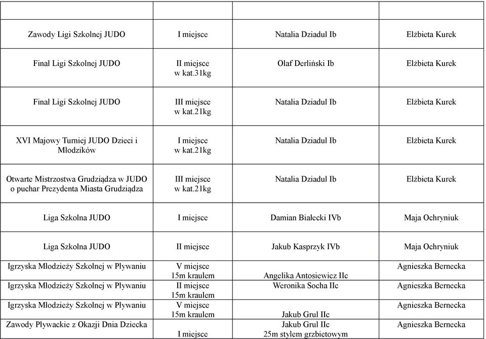 21kg Natalia Dziadul Ib Liga Szkolna JUDO Damian Białecki IVb Maja Ochryniuk Liga Szkolna JUDO I Jakub Kasprzyk IVb Maja Ochryniuk Igrzyska Młodzieży Szkolnej w Pływaniu Igrzyska