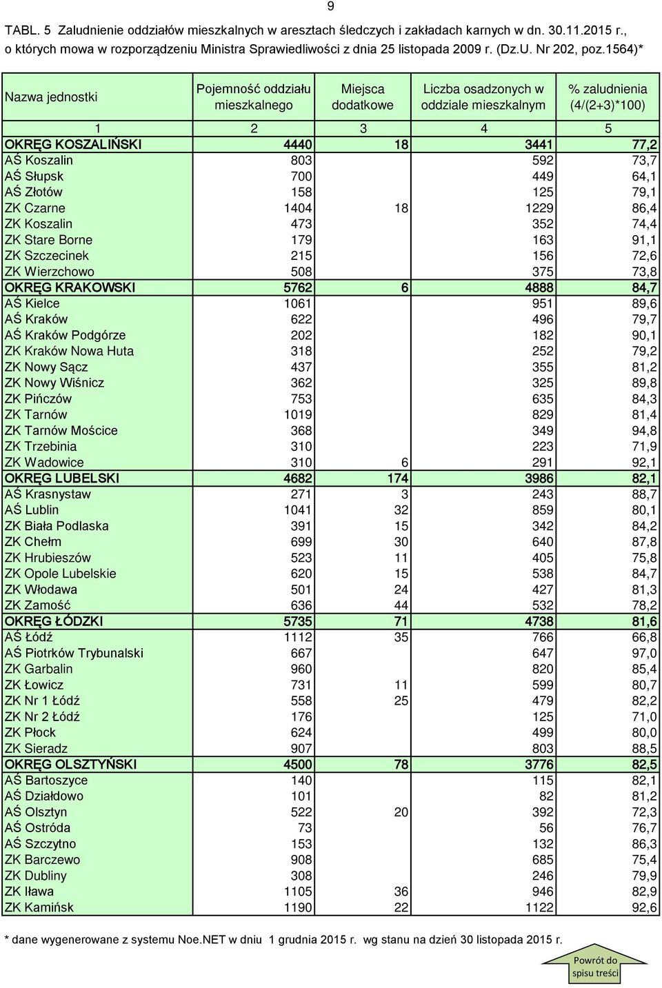 1564)* 9 Nazwa jednostki Pojemność oddziału mieszkalnego Miejsca dodatkowe Liczba osadzonych w oddziale mieszkalnym % zaludnienia (4/(2+3)*100) 1 2 3 4 5 OKRĘG KOSZALIŃSKI 4440 18 3441 77,2 AŚ