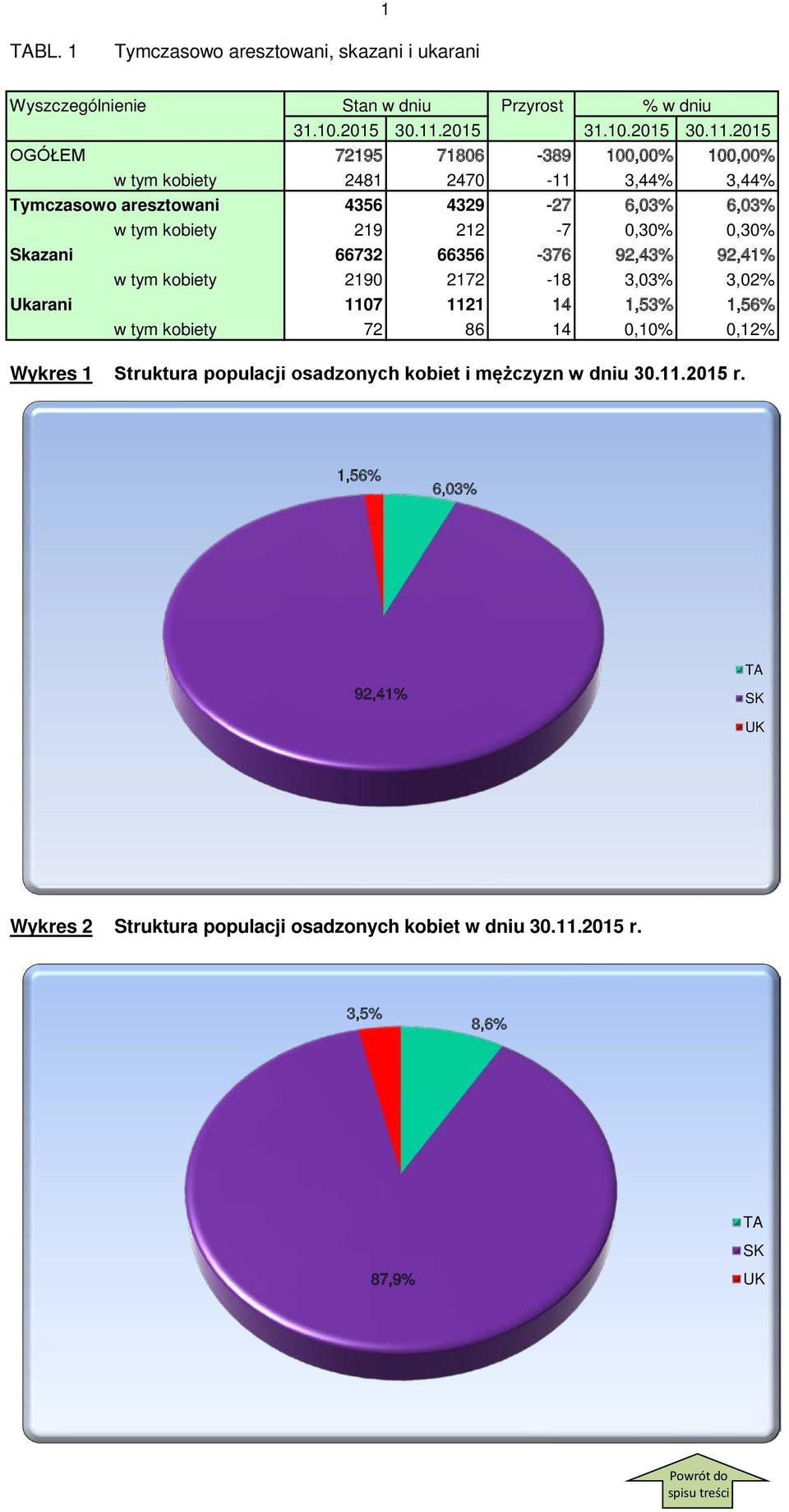 2015 OGÓŁEM 72195 71806-389 100,00% 100,00% w tym kobiety 2481 2470-11 3,44% 3,44% Tymczasowo aresztowani 4356 4329-27 6,03% 6,03% w tym kobiety 219 212-7 0,30%