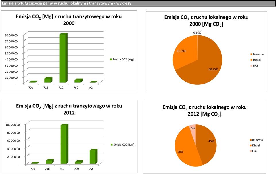 000,00 20 000,00 68,25% LPG 10 000,00 701 718 719 760 A2 Emisja CO 2 [Mg] z ruchu tranzytowego w roku 2012 Emisja CO 2 z ruchu