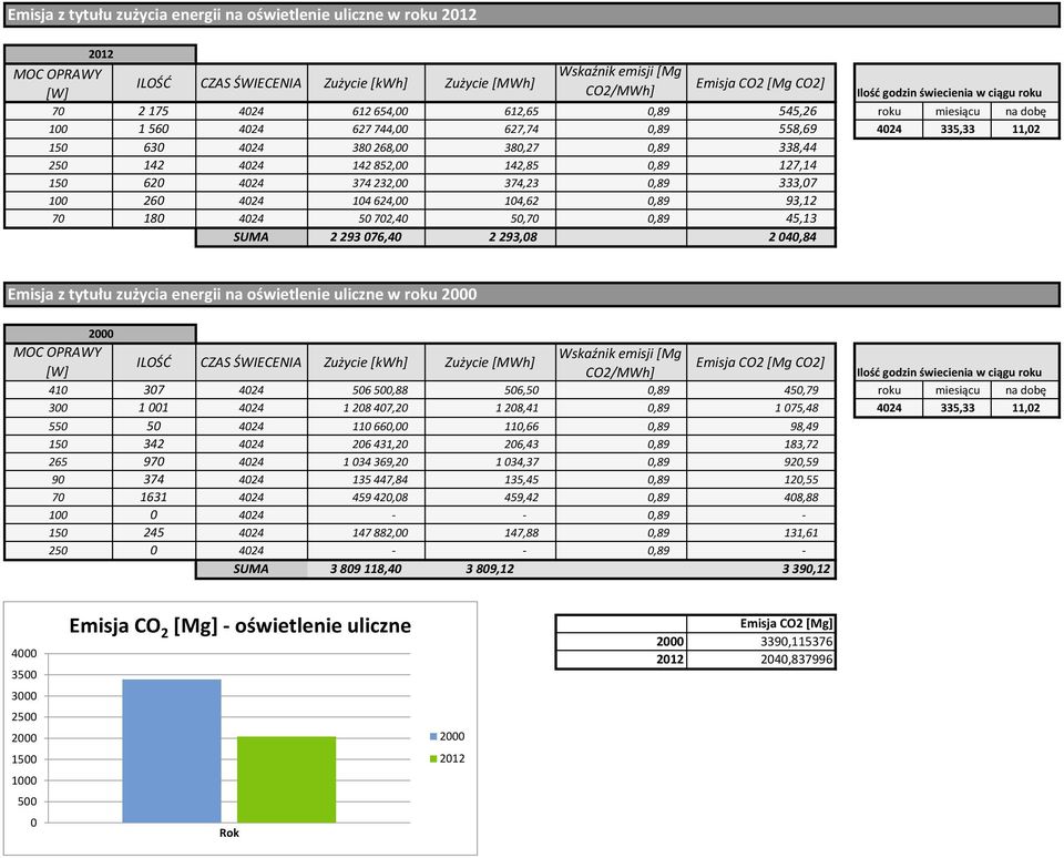 852,00 142,85 0,89 127,14 150 620 4024 374 232,00 374,23 0,89 333,07 100 260 4024 104 624,00 104,62 0,89 93,12 70 180 4024 50 702,40 50,70 0,89 45,13 SUMA 2 293 076,40 2 293,08 2 040,84 Emisja z