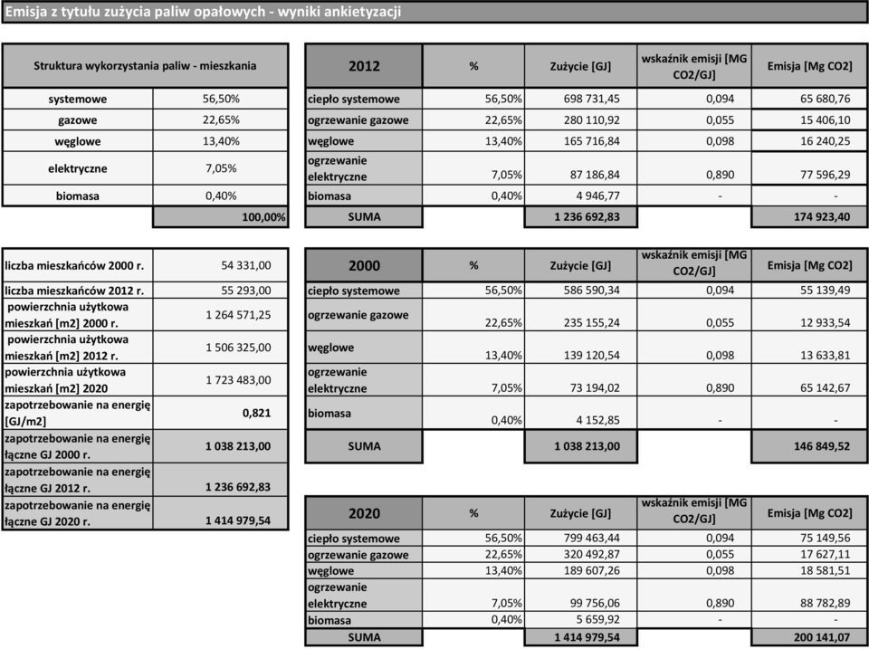 7,05% 87 186,84 0,890 77 596,29 biomasa 0,40% biomasa 0,40% 4 946,77 100,00% SUMA 1 236 692,83 174 923,40 liczba mieszkańców 2000 r.