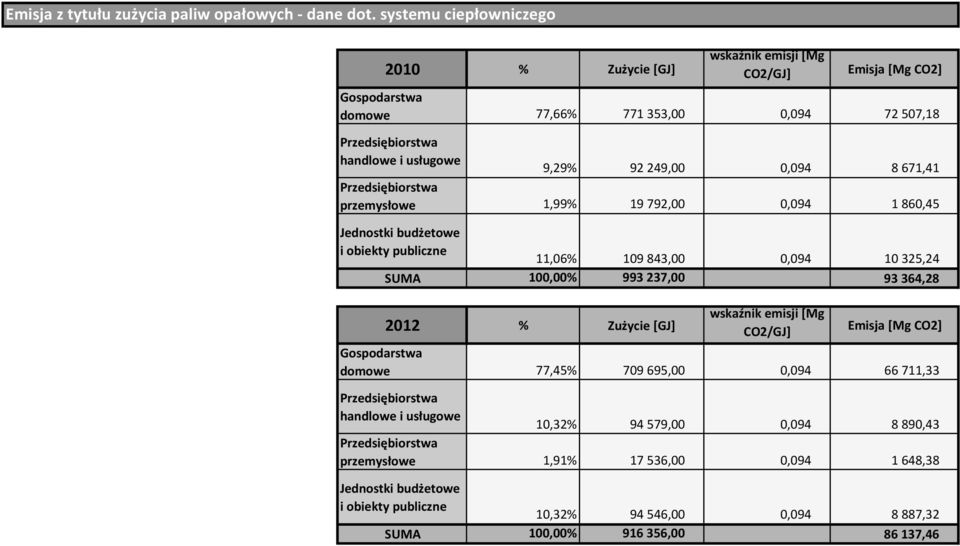 0,094 8 671,41 Przedsiębiorstwa przemysłowe 1,99% 19 792,00 0,094 1 860,45 Jednostki budżetowe i obiekty publiczne 11,06% 109 843,00 0,094 10 325,24 SUMA 100,00% 993 237,00 93 364,28 2012 %