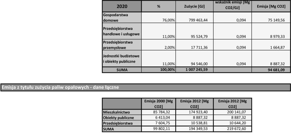 887,32 SUMA 100,00% 1 007 245,59 94 681,09 Emisja z tytułu zużycia paliw opałowych dane łączne Emisja 2000 [Mg CO2] Emisja 2012 [Mg CO2] Emisja 2012 [Mg CO2]