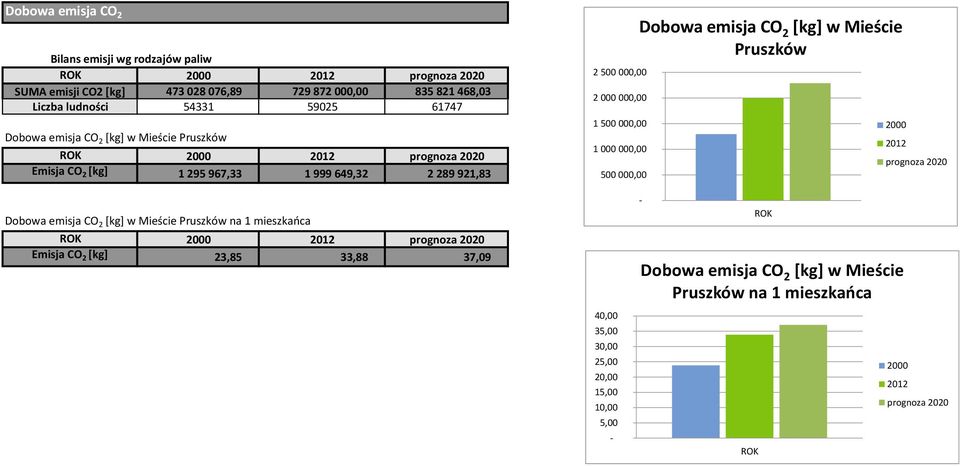 000,00 1 000 000,00 500 000,00 Dobowa emisja CO 2 [kg] w Mieście Pruszków 2000 2012 2020 Dobowa emisja CO 2 [kg] w Mieście Pruszków na 1 mieszkańca ROK 2000 2012