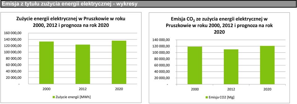 2000 2012 2020 Zużycie energii [MWh] 140 000,00 120 000,00 100 000,00 80 000,00 60 000,00 40 000,00 20