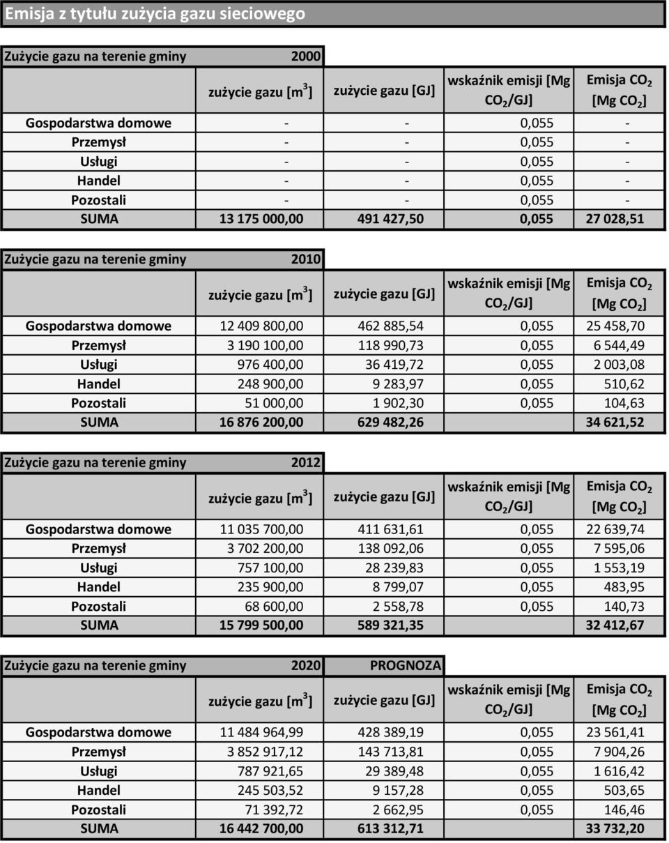 zużycie gazu [m 3 ] Zużycie gazu na terenie gminy 2012 Gospodarstwa domowe Przemysł Usługi Handel Pozostali SUMA zużycie gazu [GJ] wskaźnik emisji [Mg CO 2 /GJ] Emisja CO 2 [Mg CO 2 ] 12 409 800,00