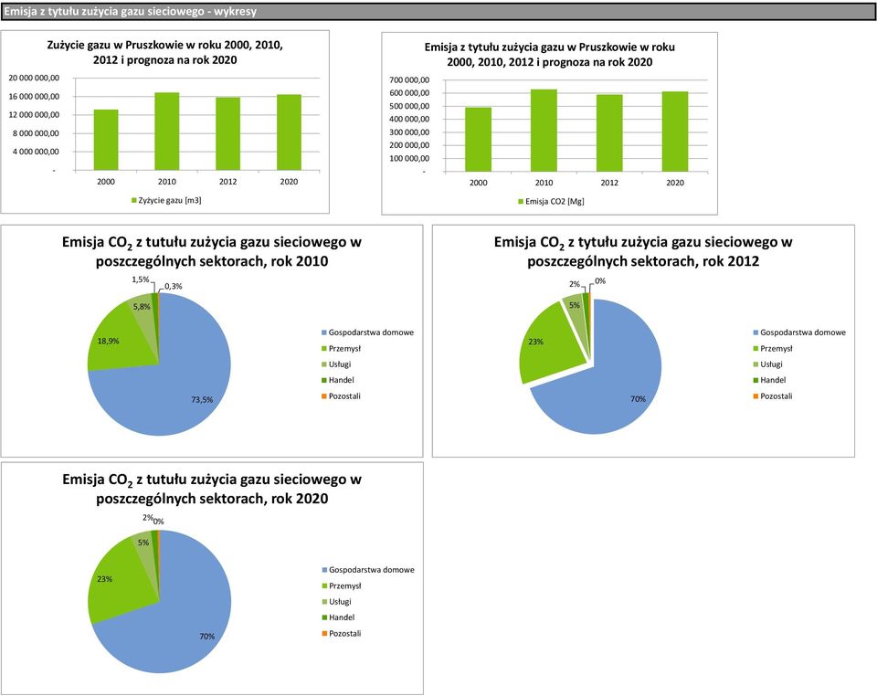 Emisja CO 2 z tutułu zużycia gazu sieciowego w poszczególnych sektorach, rok 2010 1,5% 5,8% 0,3% Emisja CO 2 z tytułu zużycia gazu sieciowego w poszczególnych sektorach, rok 2012 2% 0% 5% 18,9%