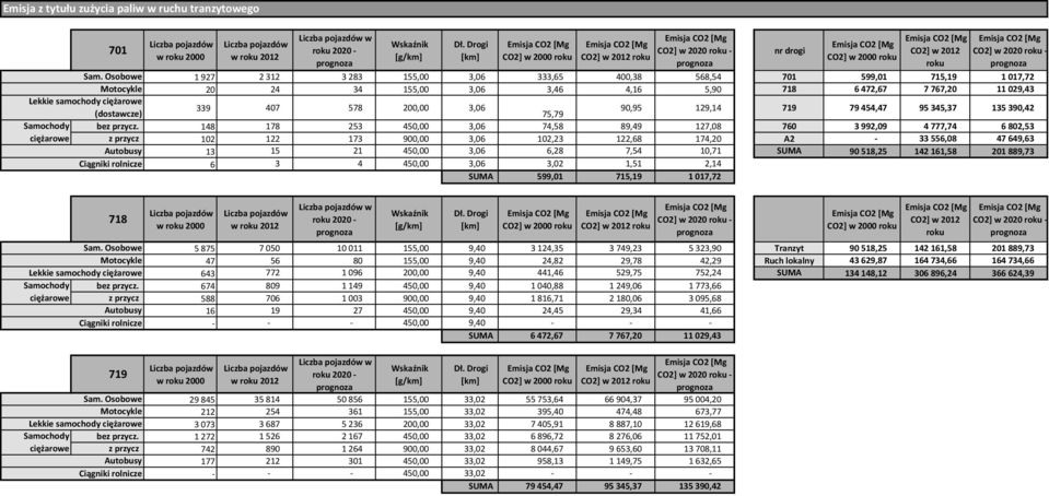 pojazdów w roku 2020 Wskaźnik [g/km] Dł.
