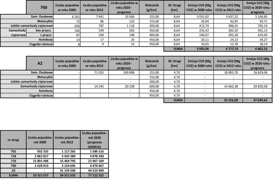 2012 Liczba pojazdów w roku 2020 Liczba pojazdów w roku 2020 Wskaźnik [g/km] Wskaźnik [g/km] Dł. Drogi [km] Dł.