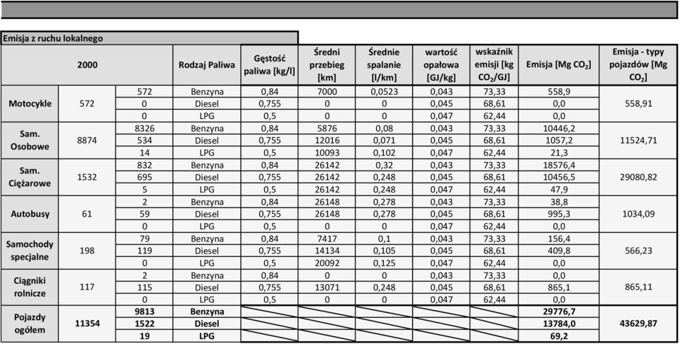 10446,2 Sam. 8874 534 Diesel 0,755 12016 0,071 0,045 68,61 1057,2 Osobowe 14 LPG 0,5 10093 0,102 0,047 62,44 21,3 832 Benzyna 0,84 26142 0,32 0,043 73,33 18576,4 Sam.