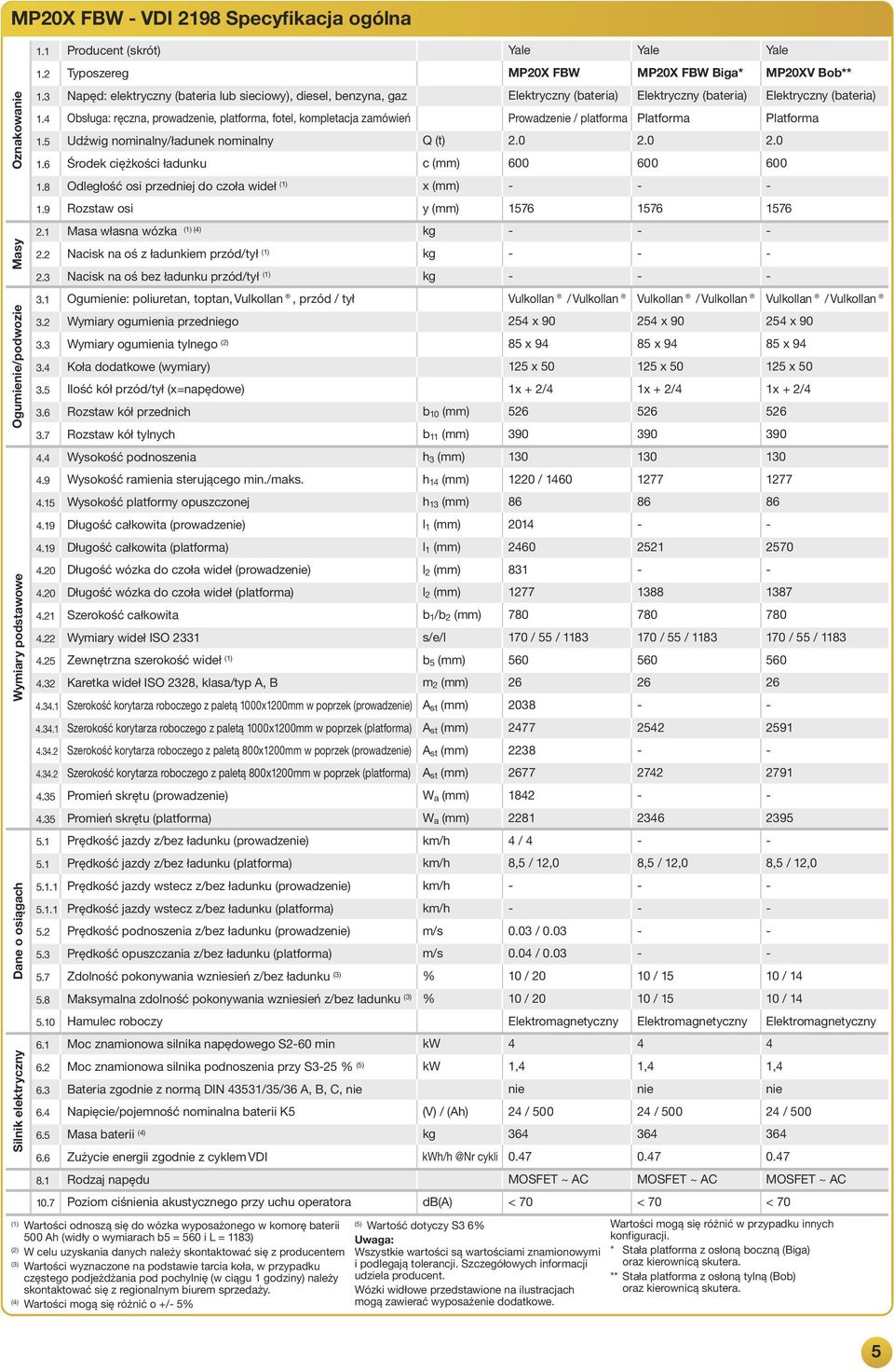 7 Produent (krót) Npęd: eektryzny (bteri ub ieiowy), diee, benzyn, gz Obług: ręzn, prowdze, ptform, fote, kompetj zmówień Udźwig nominny/łdunek nominny Środek iężkośi łdunku Odegłość oi przedj do zoł