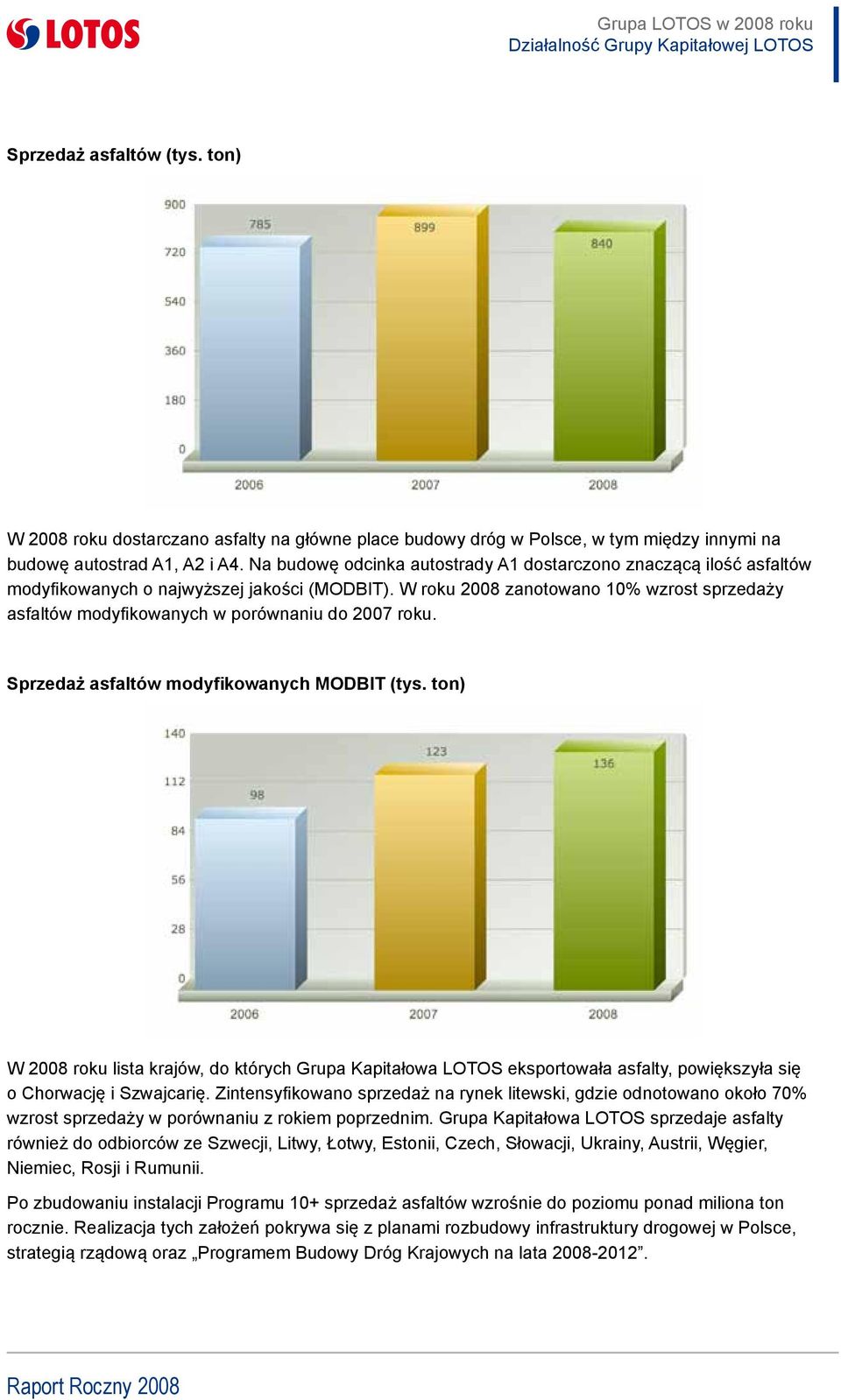 W roku 2008 zanotowano 10% wzrost sprzedaży asfaltów modyfikowanych w porównaniu do 2007 roku. Sprzedaż asfaltów modyfikowanych MODBIT (tys.