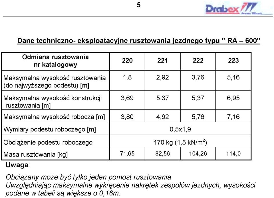 4,92 5,76 7,16 Wymiary podestu roboczego [m] 0,5x1,9 Obciążenie podestu roboczego 170 kg (1,5 kn/m 2 ) Masa rusztowania [kg] 71,65 82,56 104,26 114,0