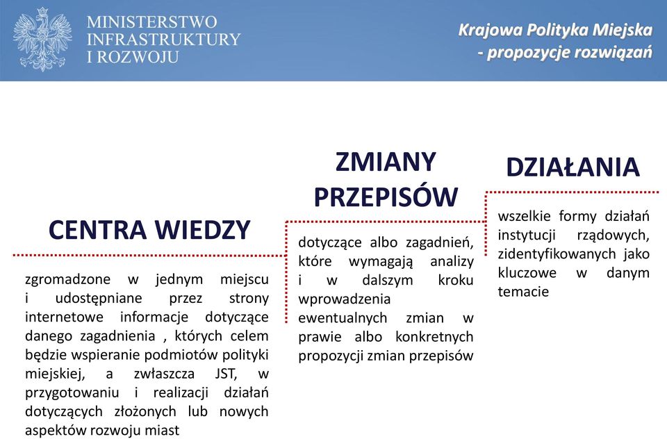 złożonych lub nowych aspektów rozwoju miast ZMIANY PRZEPISÓW dotyczące albo zagadnień, które wymagają analizy i w dalszym kroku wprowadzenia ewentualnych