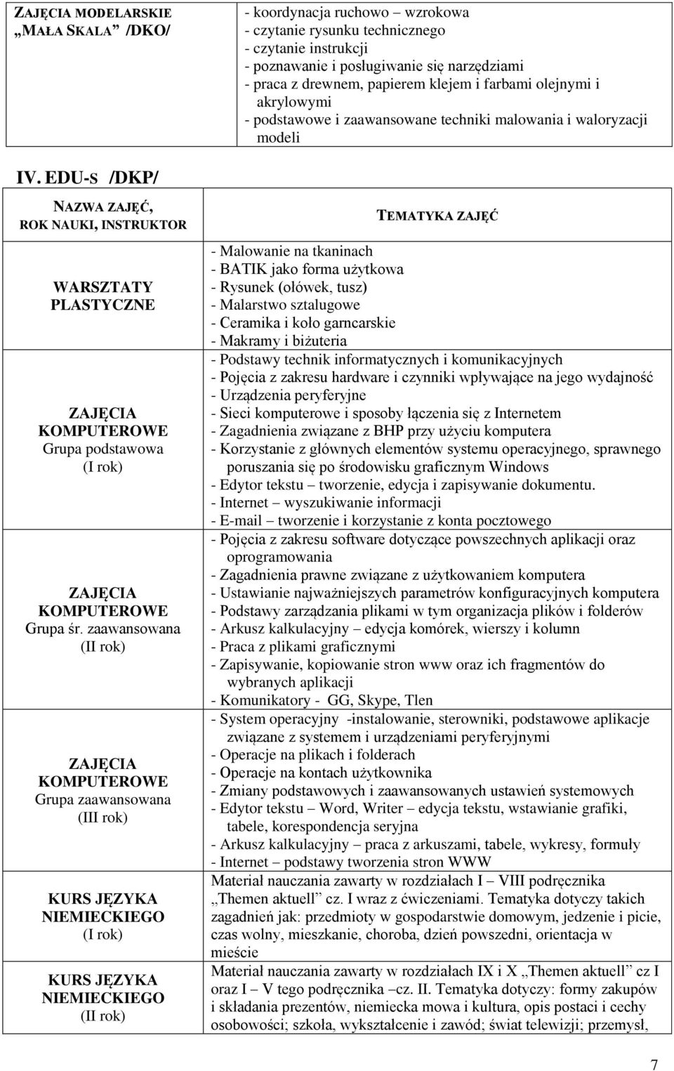 technicznego - czytanie instrukcji - poznawanie i posługiwanie się narzędziami - praca z drewnem, papierem klejem i farbami olejnymi i akrylowymi - podstawowe i zaawansowane techniki malowania i