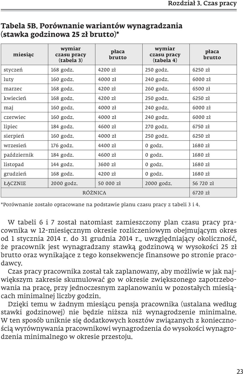 4000 zł 240 godz. 6000 zł lipiec 184 godz. 4600 zł 270 godz. 6750 zł sierpień 160 godz. 4000 zł 250 godz. 6250 zł wrzesień 176 godz. 4400 zł 0 godz. 1680 zł październik 184 godz. 4600 zł 0 godz.