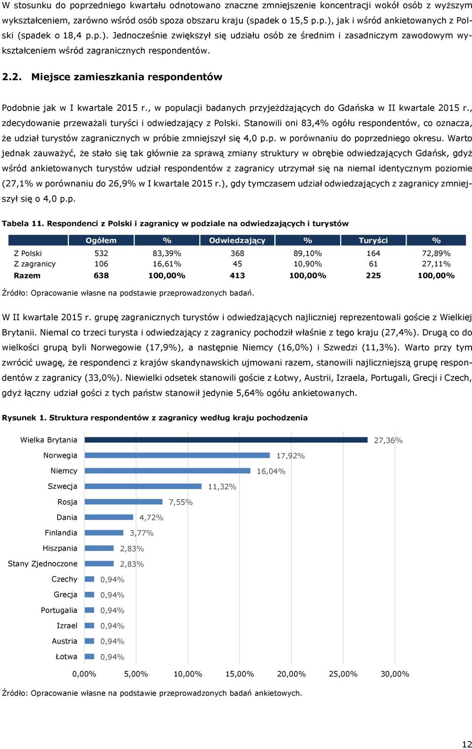 , w populacji badanych przyjeżdżających do Gdańska w II kwartale 2015 r., zdecydowanie przeważali turyści i odwiedzający z Polski.