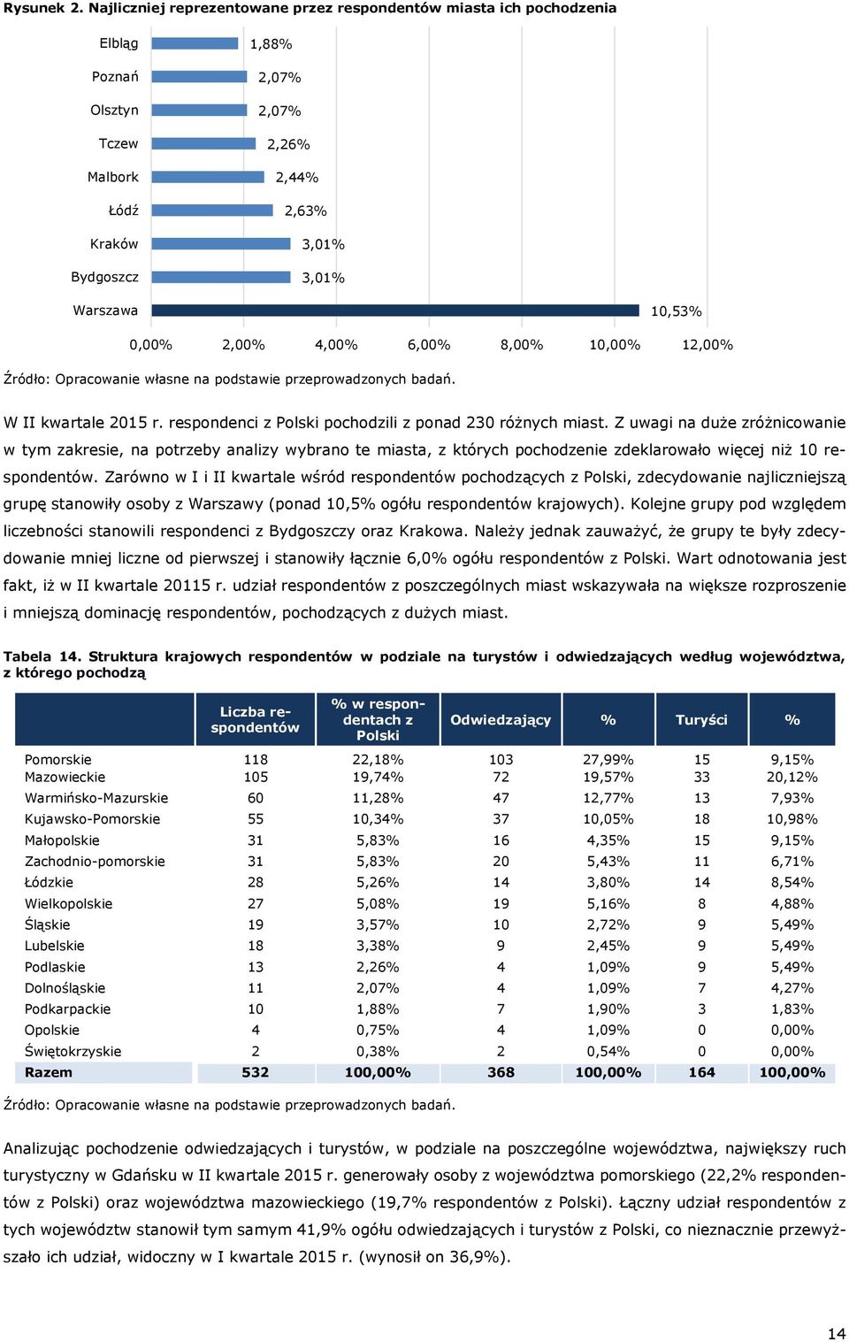 2,00% 4,00% 6,00% 8,00% 10,00% 12,00% W II kwartale 2015 r. respondenci z Polski pochodzili z ponad 230 różnych miast.