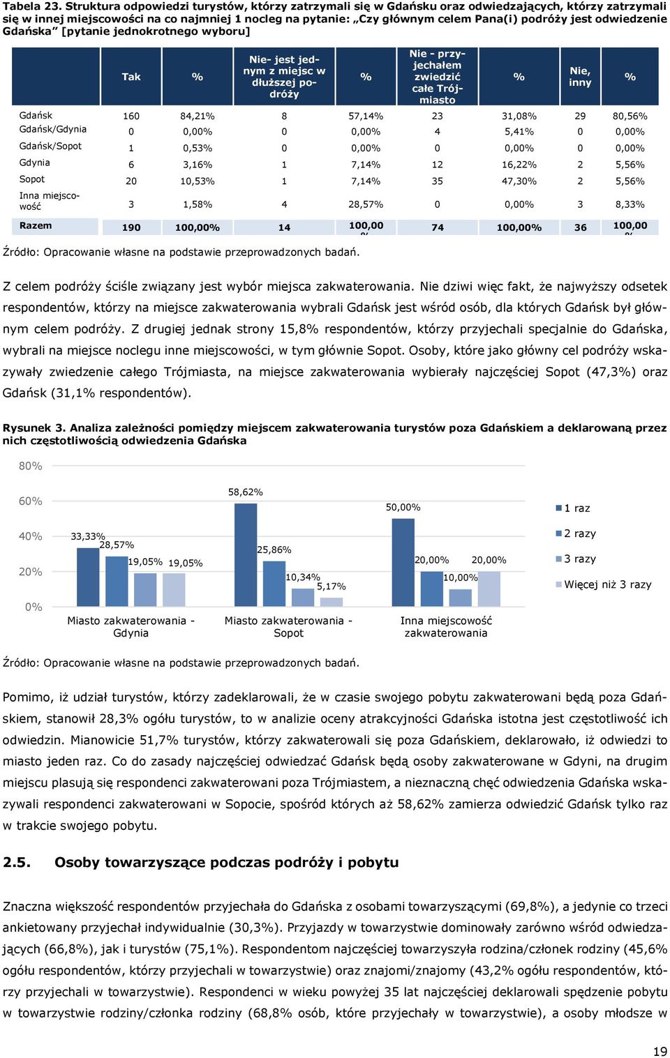 jest odwiedzenie Gdańska [pytanie jednokrotnego wyboru] Tak % Nie- jest jednym z miejsc w dłuższej podróży % Nie - przyjechałem zwiedzić całe Trójmiasto Gdańsk 160 84,21% 8 57,14% 23 31,08% 29 80,56%