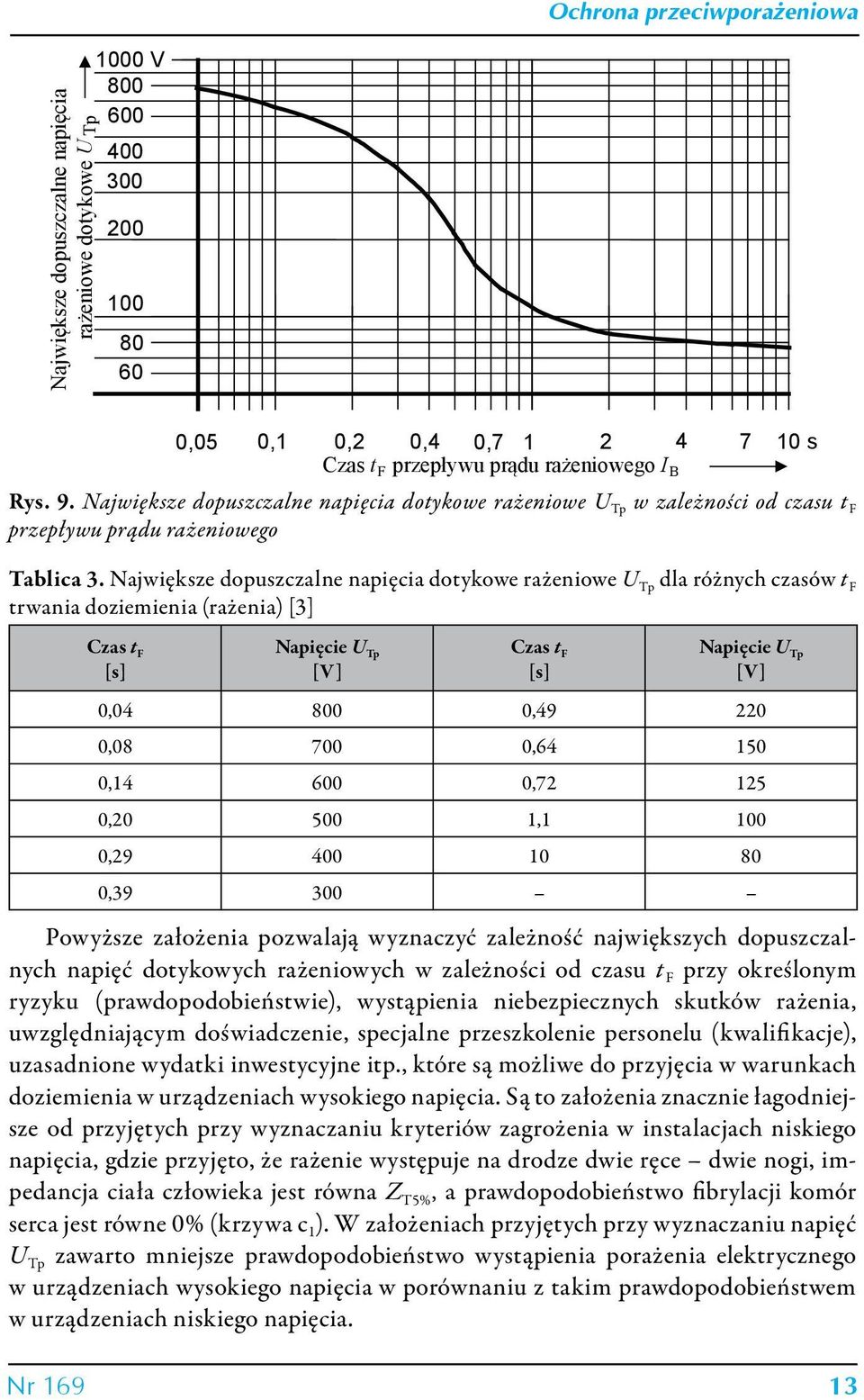 Największe dopuszczalne napięcia dotykowe rażeniowe U Tp dla różnych czasów t F trwania doziemienia (rażenia) [3] Czas t F [s] Napięcie U Tp [V] Czas t F [s] Napięcie U Tp [V] 0,04 800 0,49 220 0,08