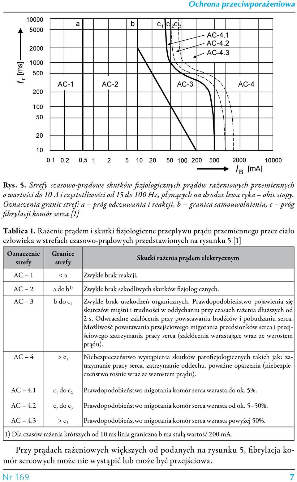 Rażenie prądem i skutki fizjologiczne przepływu prądu przemiennego przez ciało człowieka w strefach czasowo-prądowych przedstawionych na rysunku 5 [1] Oznaczenie strefy Granice strefy Skutki rażenia