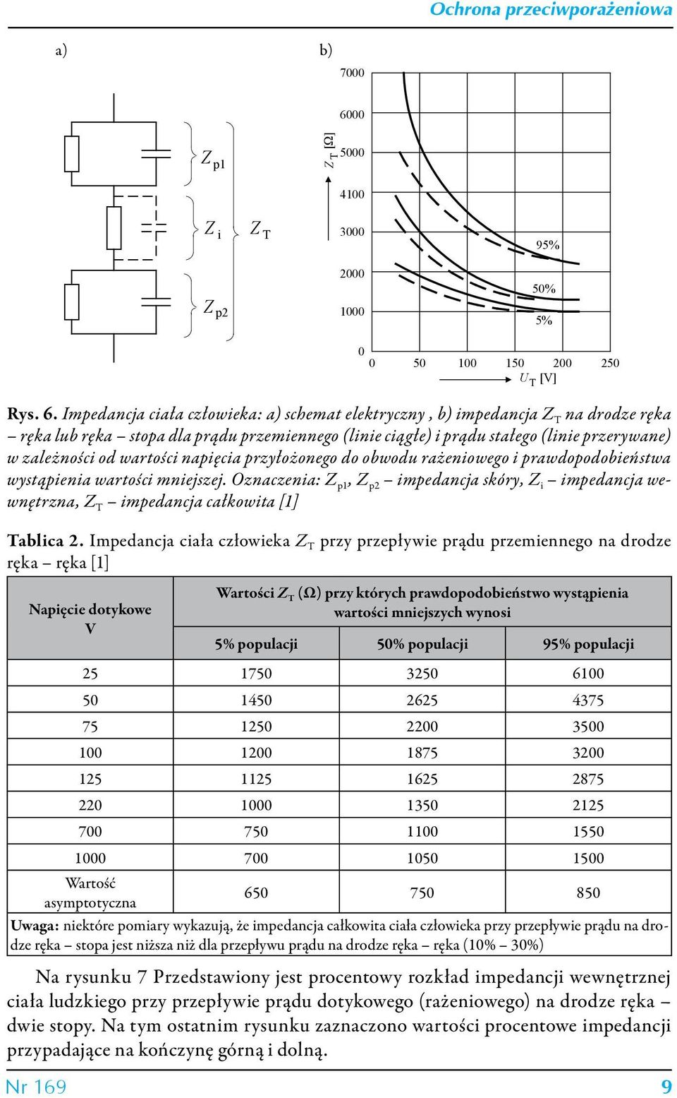 Impedancja ciała człowieka: a) schemat elektryczny, b) impedancja Z T na drodze ręka ręka lub ręka stopa dla prądu przemiennego (linie ciągłe) i prądu stałego (linie przerywane) w zależności od