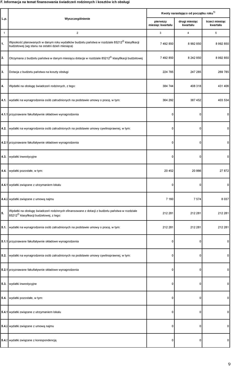 Otrzymana z budżetu państwa w danym u dotacja w rozdziale 85212 2) klasyfikacji budżetowej 7 492 850 8 242 850 8 992 850 3. Dotacja z budżetu państwa na koszty obsługi 224 785 247 285 269 785 4.