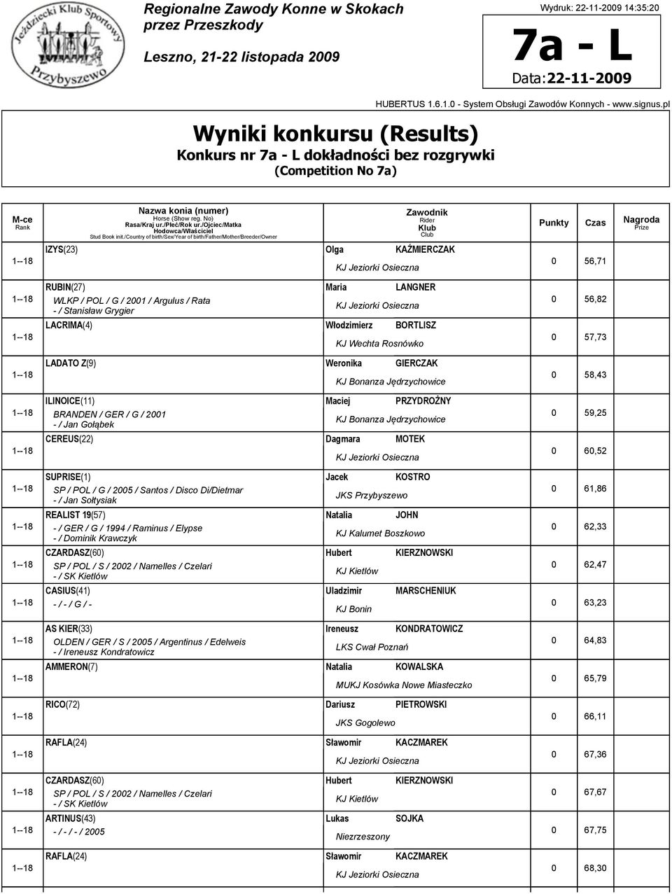 KOSTRO SP / POL / G / 2005 / Santos / Disco Di/Dietmar JKS Przybyszewo - / Jan Sołtysiak REALIST 1(57) Natalia JOHN - / GER / G / 14 / Raminus / Elypse - / Dominik Krawczyk CZARDASZ(60) Hubert