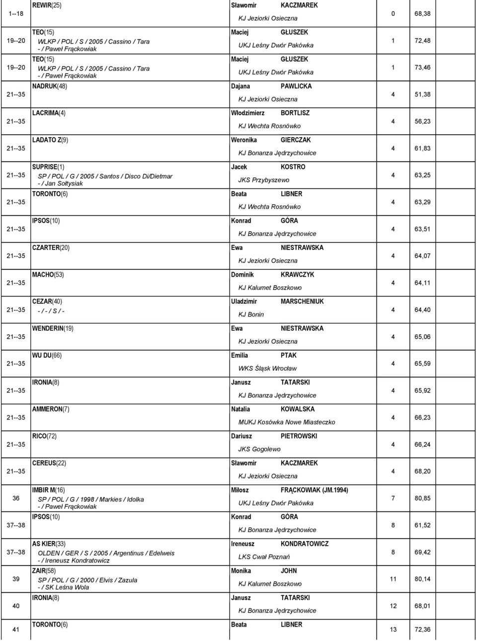 2005 / Santos / Disco Di/Dietmar JKS Przybyszewo - / Jan Sołtysiak TORONTO(6) Beata LIBNER IPSOS() Konrad GÓRA CZARTER(20) Ewa NIESTRAWSKA MACHO(5) Dominik KRAWCZYK CEZAR(40) Uladzimir MARSCHENIUK