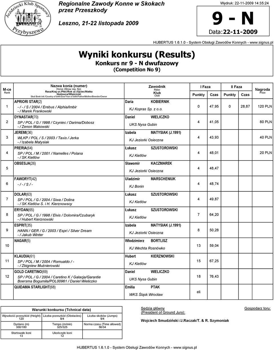 11) WLKP / POL / S / 200 / Taxis / Jerka - / Izabela Matysiak PRERIA(64) Łukasz SZUSTOROWSKI SP / POL / M / 2001 / Namelles / Polana - / SK Kietlów OBSESJA(26) Sławomir KACZMAREK FAWORYT(42)