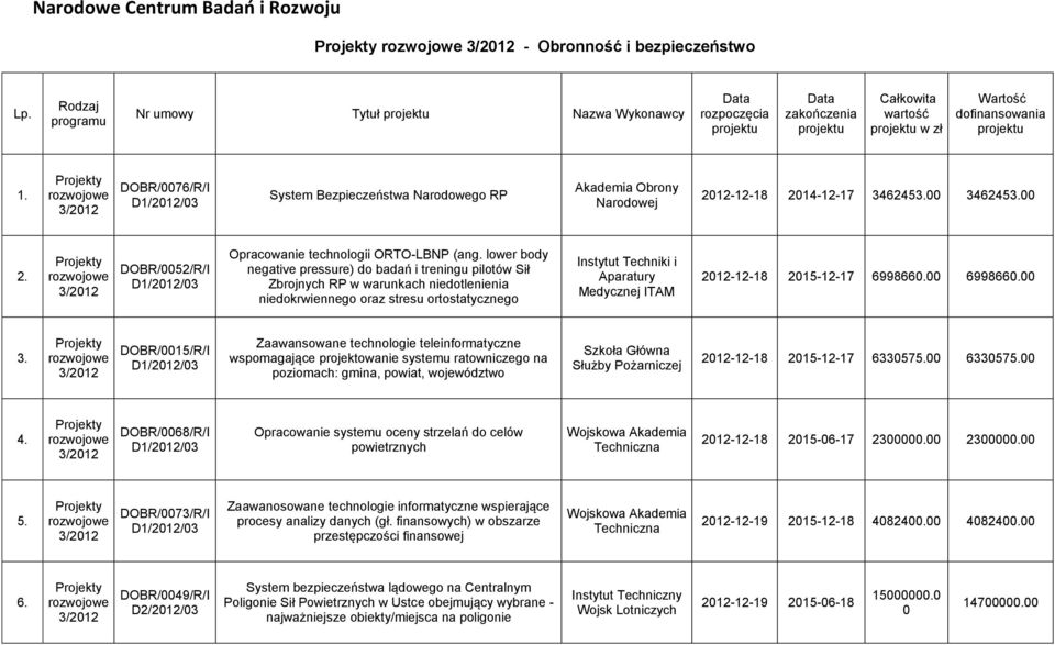 DOBR/76/R/I System Bezpieczeństwa Narodowego RP Akademia Obrony Narodowej 212-12-18 214-12-17 3462453. 3462453. 2. DOBR/52/R/I Opracowanie technologii ORTO-LBNP (ang.