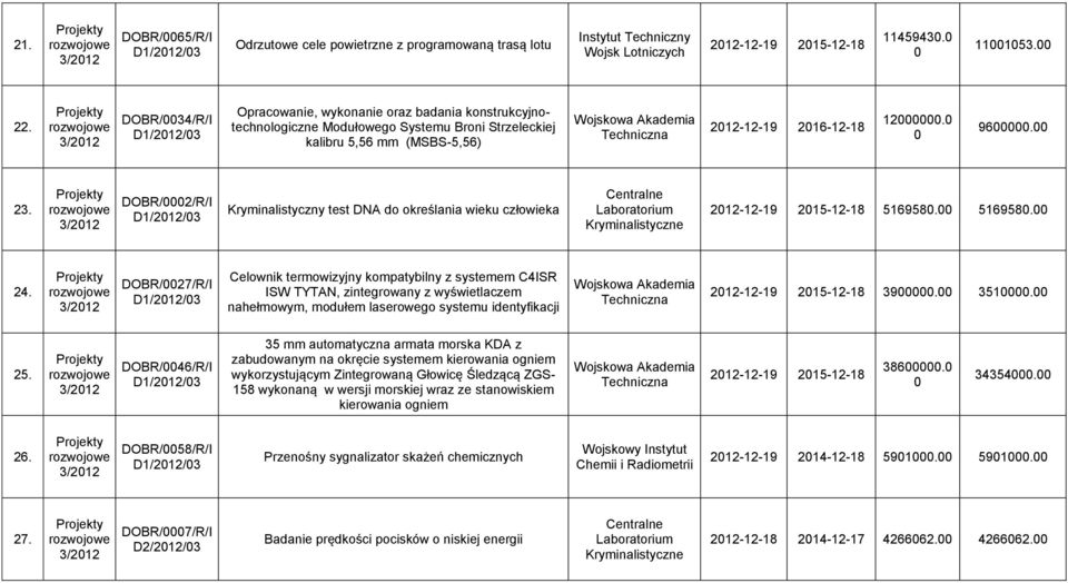 DOBR/2/R/I Kryminalistyczny test DNA do określania wieku człowieka Centralne Laboratorium Kryminalistyczne 212-12-19 215-12-18 516958. 516958. 24.