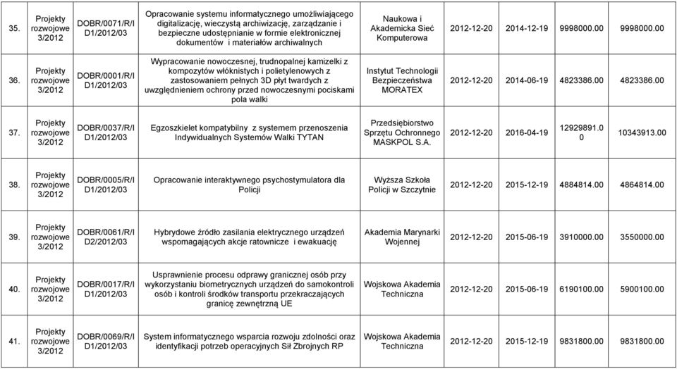 DOBR/1/R/I Wypracowanie nowoczesnej, trudnopalnej kamizelki z kompozytów włóknistych i polietylenowych z zastosowaniem pełnych 3D płyt twardych z uwzględnieniem ochrony przed nowoczesnymi pociskami