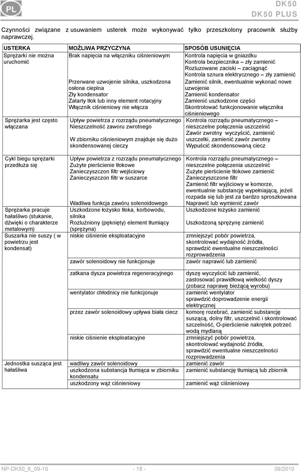 zaciągnąć Kontrola sznura elektrycznego zły zamienić Sprężarka jest często włączana Przerwane uzwojenie silnika, uszkodzona osłona cieplna Zły kondensator Zatarty tłok lub inny element rotacyjny
