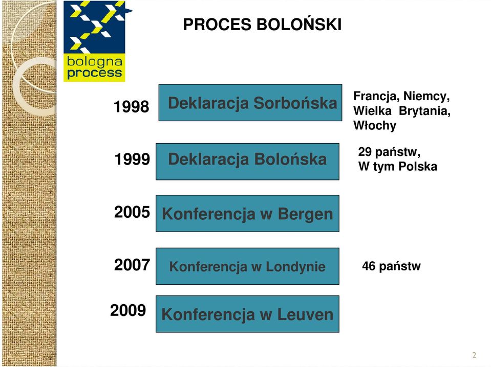 Włochy 29 państw, W tym Polska 2005 Konferencja w