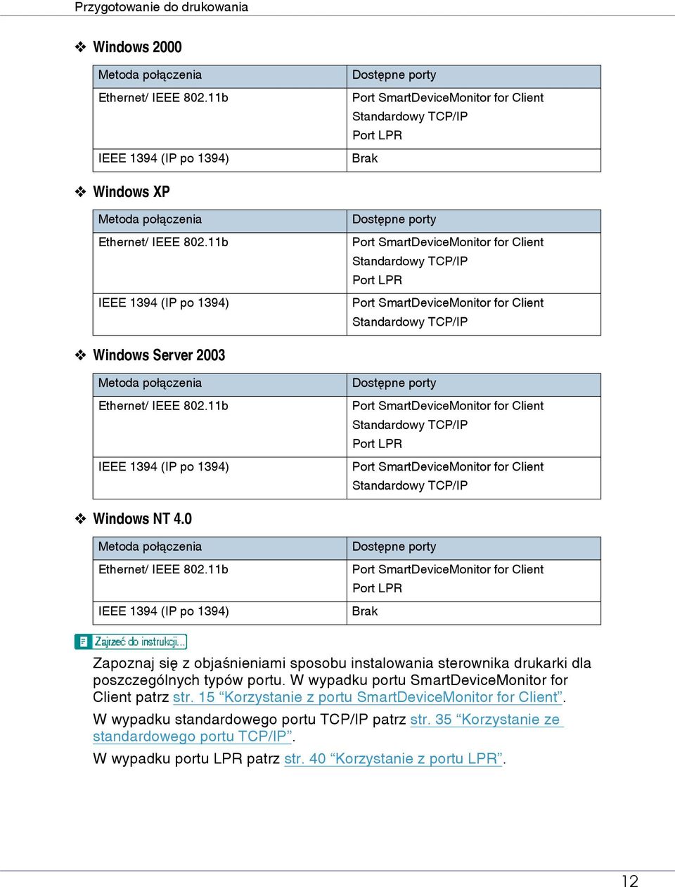 11b IEEE 1394 (IP po 1394) Dostêpne porty Port SmartDeviceMonitor for Client Standardowy TCP/IP Port LPR Port SmartDeviceMonitor for Client Standardowy TCP/IP Windows Server 2003 Metoda poâàczenia