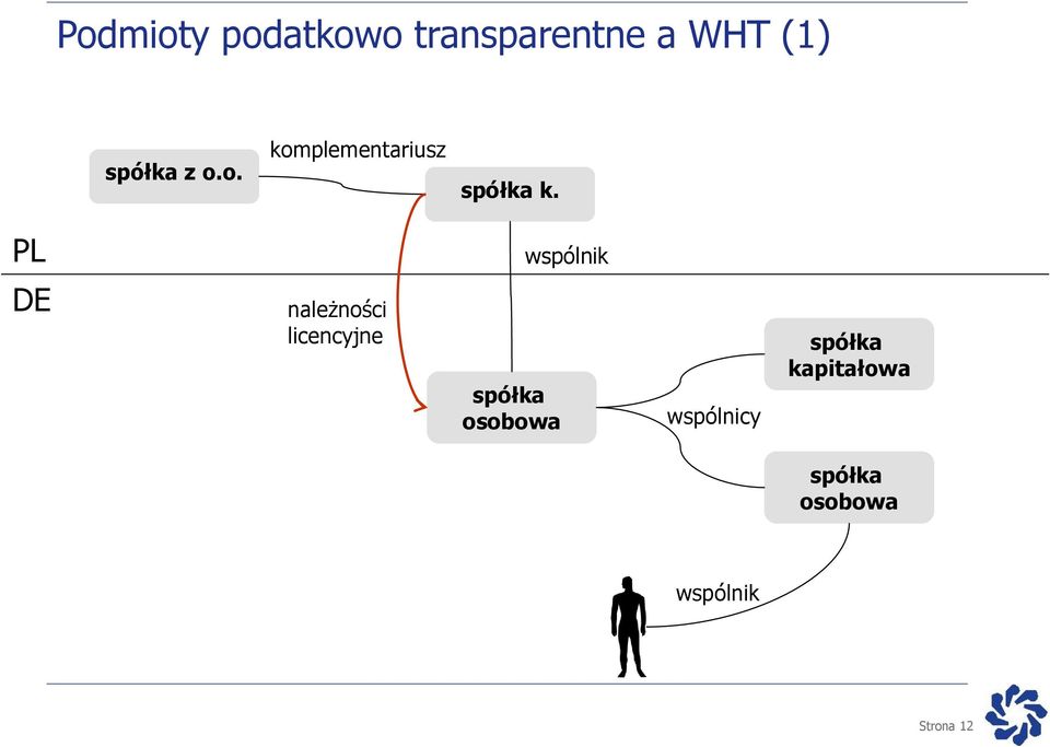 PL wspólnik DE należności licencyjne spółka