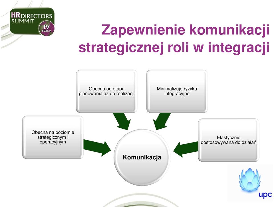 ryzyka integracyjne Obecna na poziomie strategicznym i