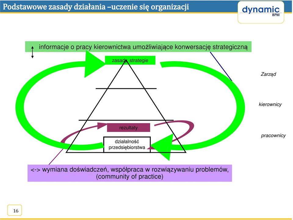 działalność przedsiębiorstwa pracownicy <-> wymiana