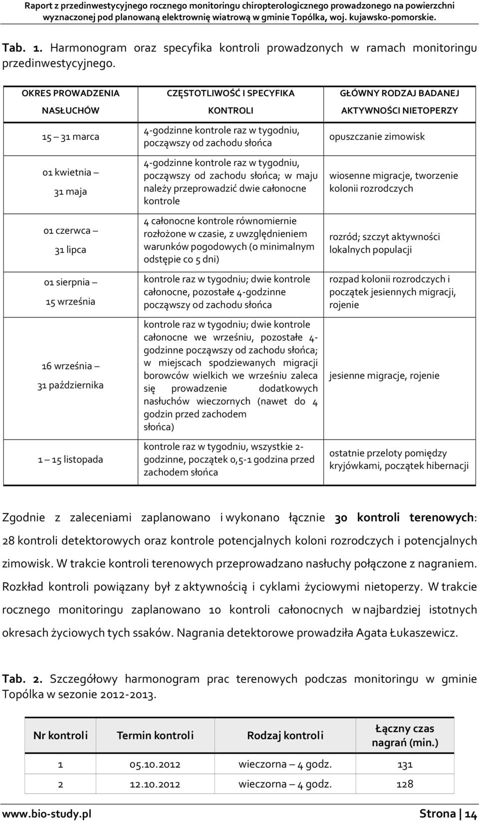 kontrole raz w tygodniu, począwszy od zachodu słońca 4-godzinne kontrole raz w tygodniu, począwszy od zachodu słońca; w maju należy przeprowadzić dwie całonocne kontrole 4 całonocne kontrole