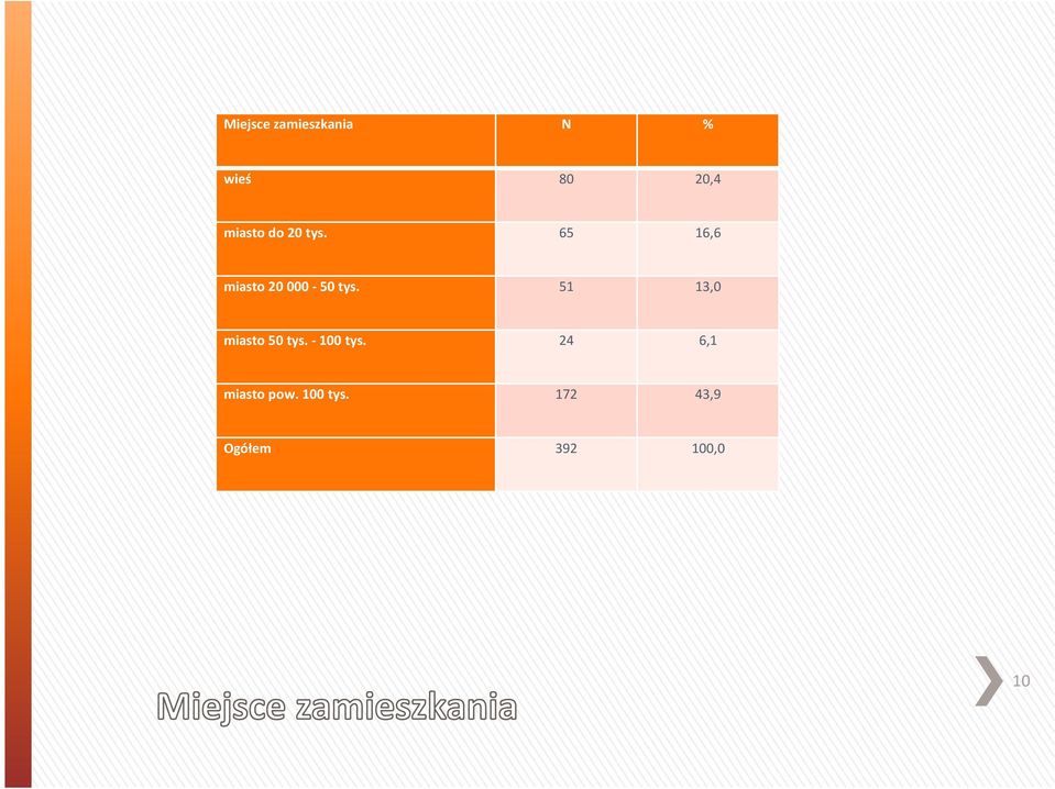 65 16,6 miasto20000-50tys.