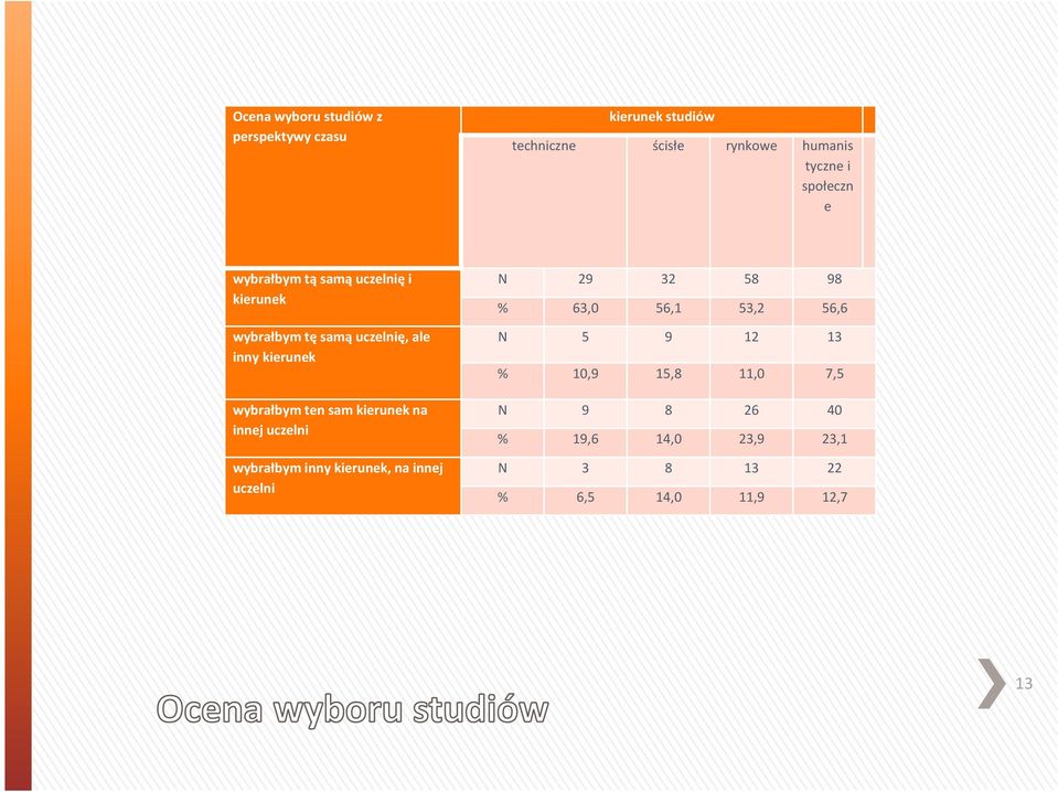 ten sam kierunek na innej uczelni wybrałbym inny kierunek, na innej uczelni N 29 32 58 98 % 63,0 56,1