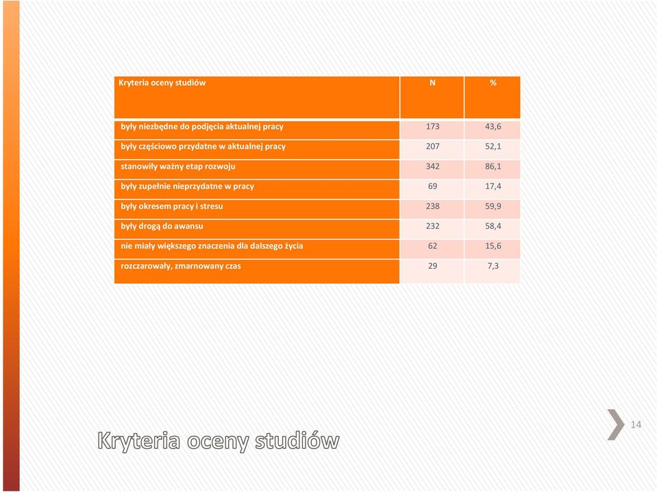 nieprzydatne w pracy 69 17,4 były okresem pracy i stresu 238 59,9 były drogą do awansu 232