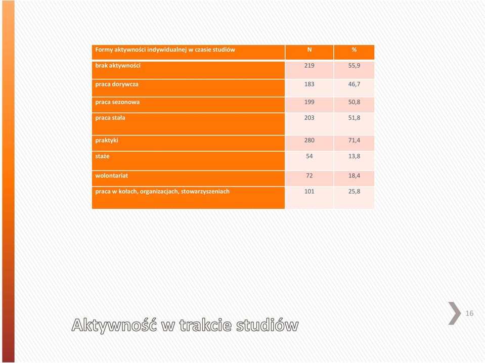 50,8 praca stała 203 51,8 praktyki 280 71,4 staże 54 13,8